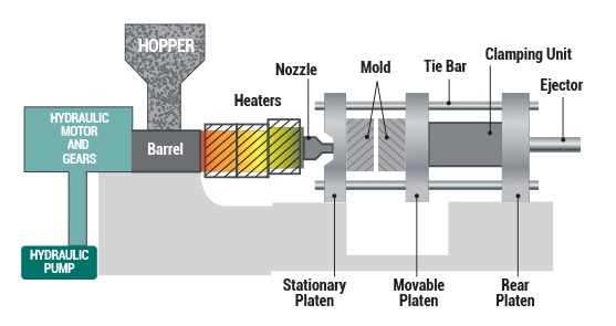 Resin Molding Technology – Injection Molding and Compression Molding ...